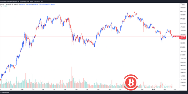  随着交易量下降和宏观经济问题迫在眉睫，比特币价格可能会“探低” 