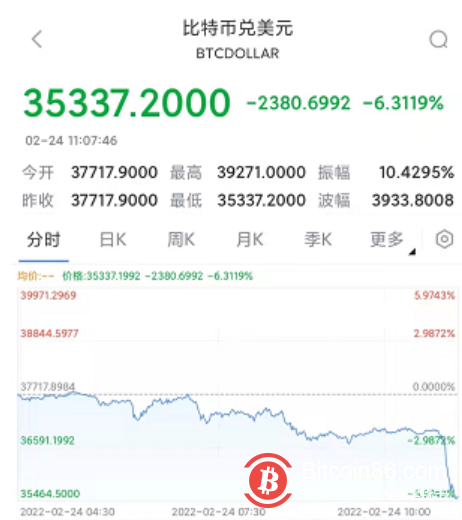 比特币下破36000美元/枚关口 日内跌超4%、创一个月低点