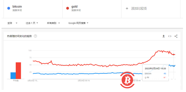 谷歌趋势：“Bitcoin”和“Gold”搜索热度激增