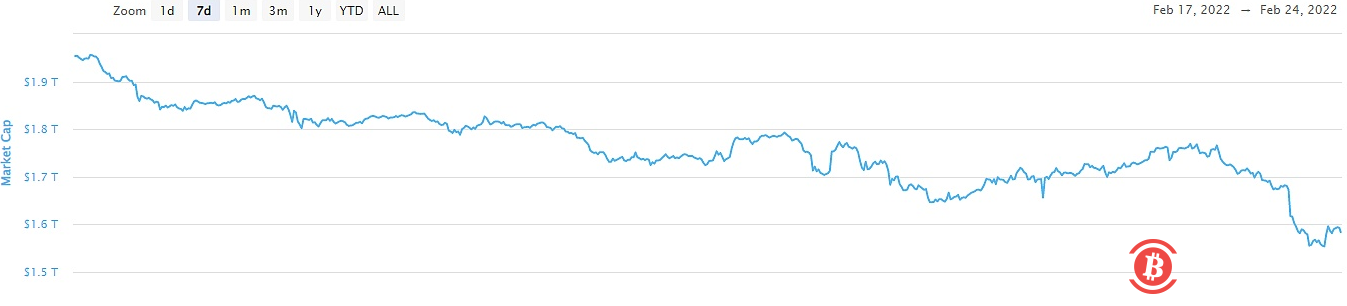 据CoinMarketCap数据显示，当前加密货币市场总市值为15848.3亿美元，24小时交易量为1175.5亿美元，当前比特币市值占比为42.42%，以太坊市值占比为17.95%。总市值今日缩水近1700亿美元。