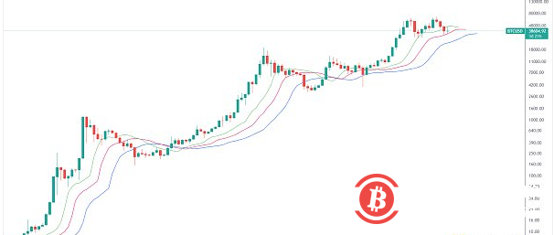 BTC V形反转 回升有望延续？