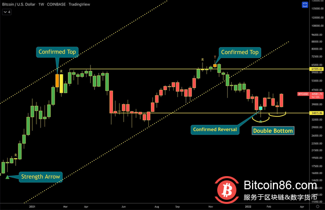 比特币形成明显的“双底”，但势头疲软可能会迫使重新测试 3.4 万美元