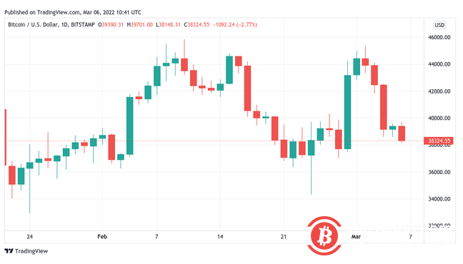 分析：全球股票“看起来很贵”，比特币正走向 3.6万美元