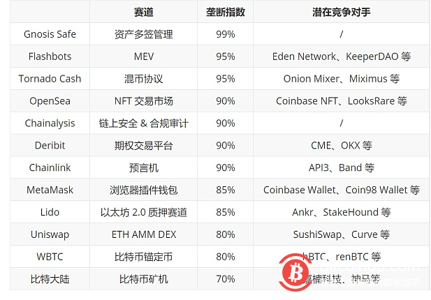  从OpenSea、MetaMask到Deribit 加密行业还有哪些你不知道的“垄断者”？