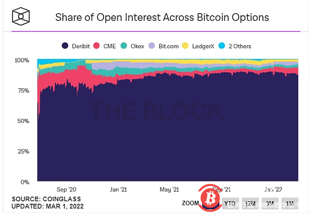  从OpenSea、MetaMask到Deribit 加密行业还有哪些你不知道的“垄断者”？