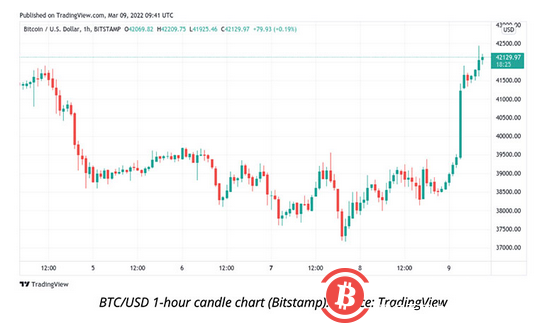 市场等待7.9% CPI通胀数据，比特币短暂重返42,000美元