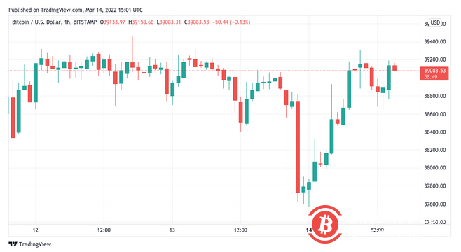 在欧洲对工作量证明的合法性进行投票之前，比特币稳定在39000美元 
