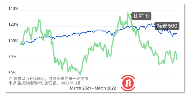  美联储加息将如何影响加密市场？