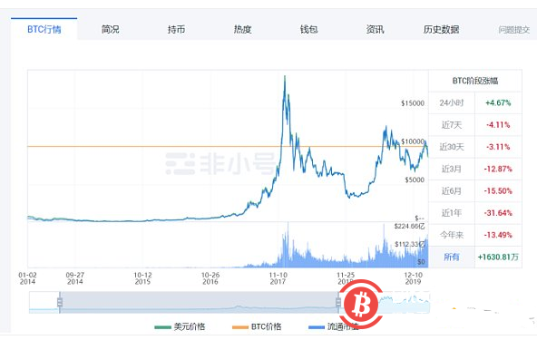 BTC短时突破41000美元后下跌 数据显示加密投资仍具吸引力