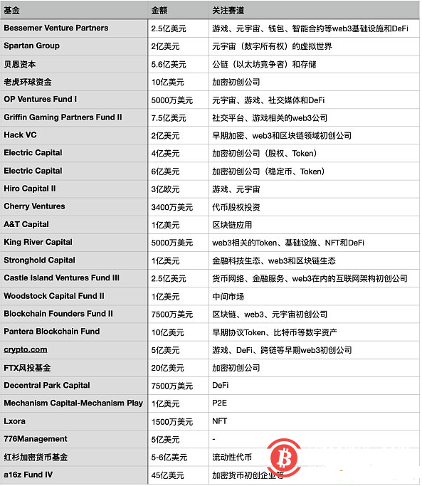 过亿美元加密基金频出 web3成重点关注赛道