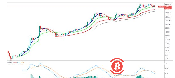 BTC月线偏空 谨防再次下破风险