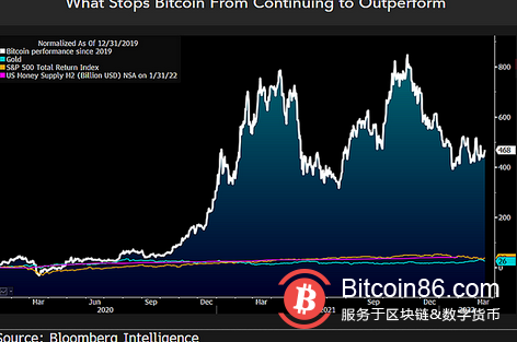 比特币2022年将迎来新“里程碑”，因为有人预测BTC价格将达到“百万”