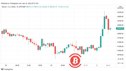  随着新推动力将价格推高至43300美元，比特币触及3周新高 