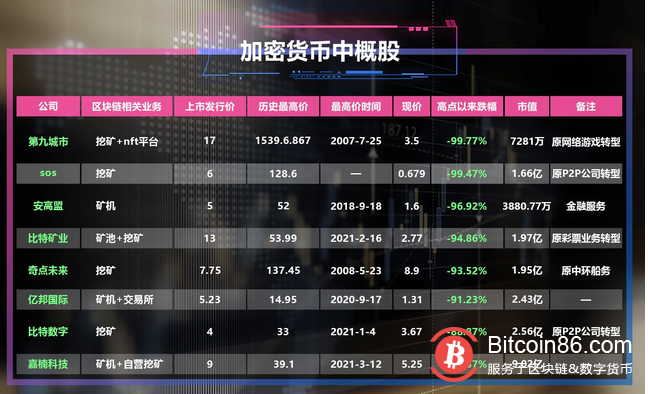 8家加密货币中概股：股价跌幅普遍超90% 挖矿业务被迫转往海外