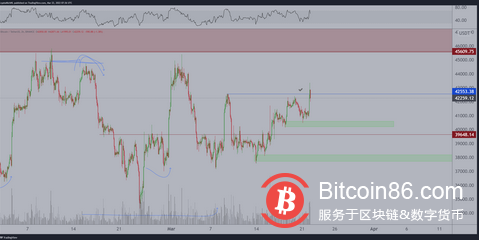  比特币多头瞄准 45,000 美元，而一些分析师警告可能出现回调 