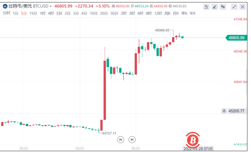 比特币已突破关键价位，上涨动能充足？