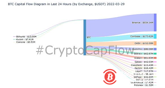 比特币现货交易量未出现明显上升 继续反弹面临阻力