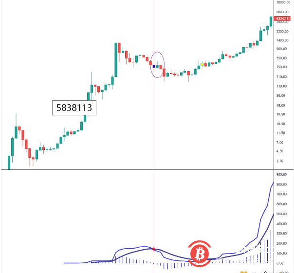 以史鉴今 BTC月线级别的反弹即将结束？