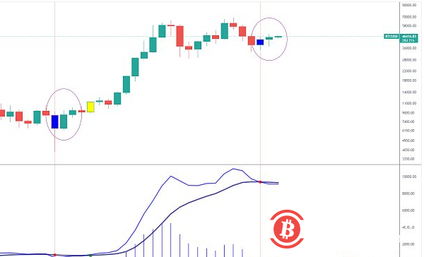 以史鉴今 BTC月线级别的反弹即将结束？