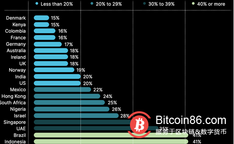 报告：2021 年 3 个关键地区的新加密货币持有者几乎翻一番