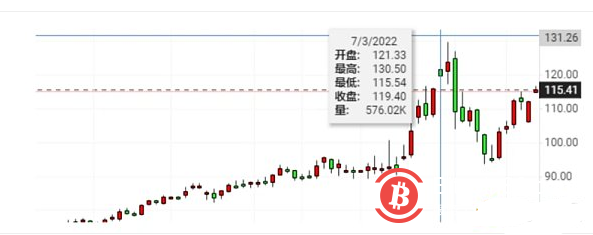  世界宏观局势影响下 加密市场将驶向何方？