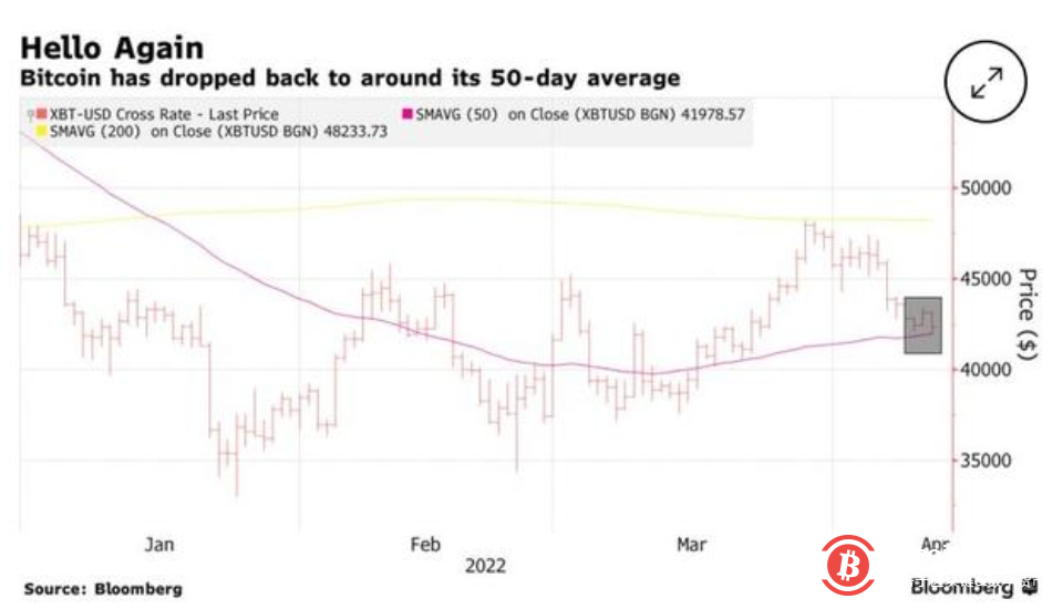 加息恐慌蔓延至加密资产 比特币再度跌破42000美元
