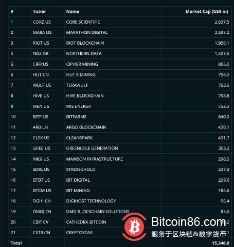 BitMEX Research：21家上市比特币矿企总市值已超过150亿美元 