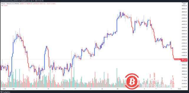  比特币价格跌至 3.92 万美元，使 BTC 重返“熊市”区域 