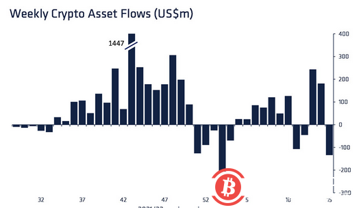 加密基金迎来1月以来规模最大的周资金外流