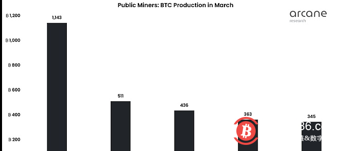  加密矿企Core Scientific3月份比特币月开采量达1143枚 