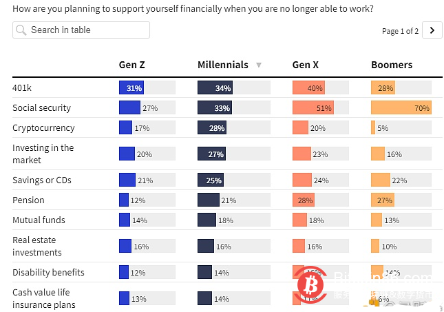  有28%的千禧一代计划依靠持有的加密货币来退休养老 