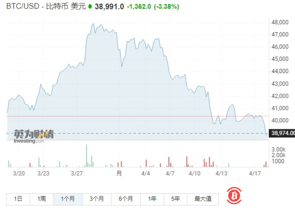 利率上升后加密货币不再受宠 比特币跌落4万美元