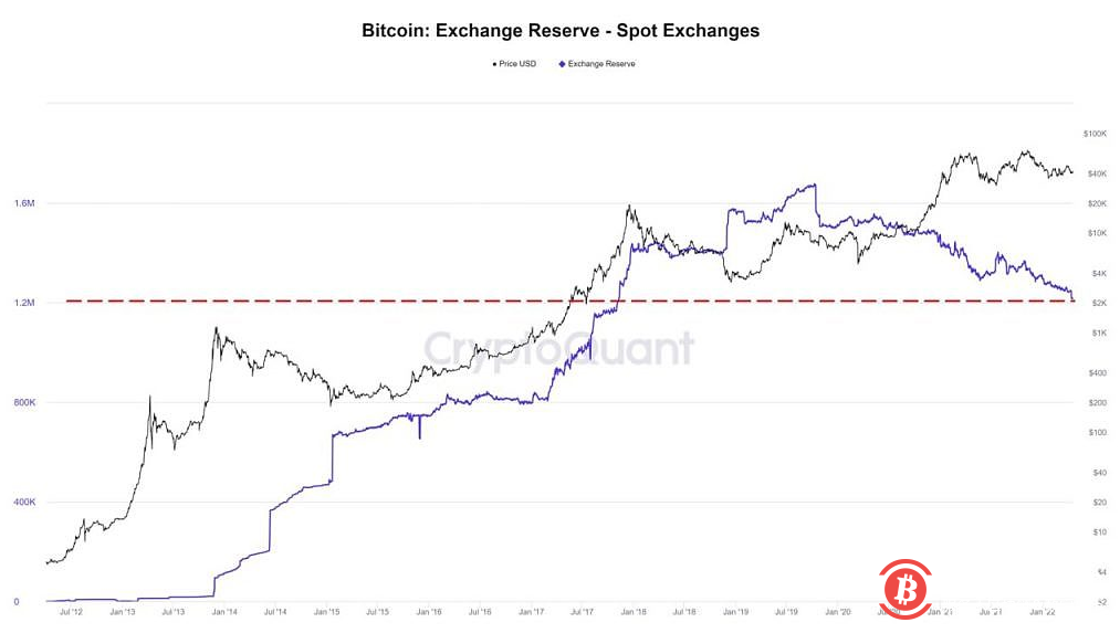  数据：比特币现货交易所储备达到四年多来的最低水平 