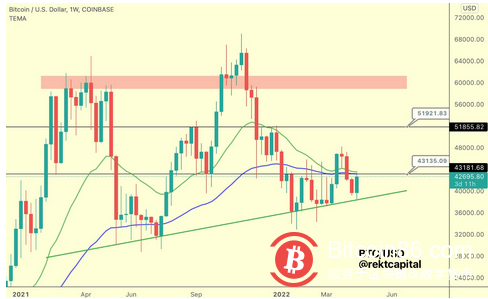 分析师：随着 BTC 价格跌破 4 万美元，波段交易是最好的举措