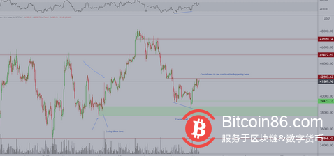 分析师：随着 BTC 价格跌破 4 万美元，波段交易是最好的举措