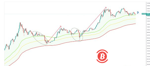 BTC仍要谨防久盘破位风险