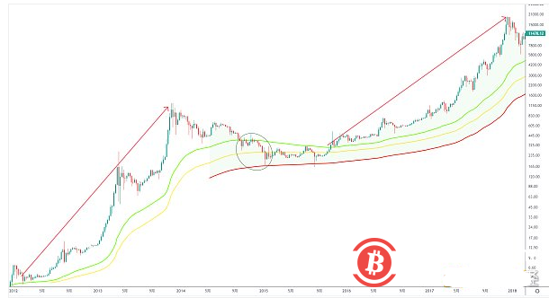 BTC仍要谨防久盘破位风险