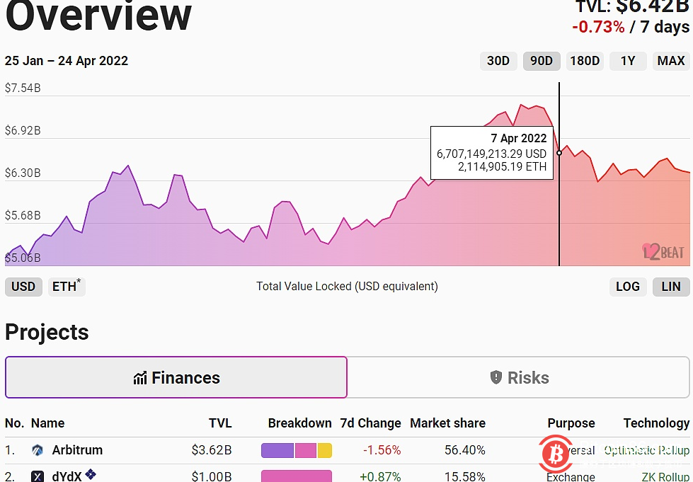  以太坊Layer2总锁仓量跌至64.2亿美元 