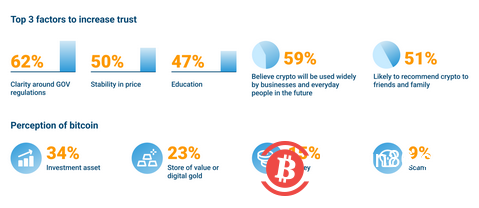 调查：新加坡投资者对加密货币的兴趣是主流采用的关键