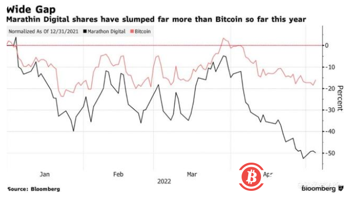 Marathon(MARA.US)Q1同比由盈转亏 自挖比特币减值1960万美元