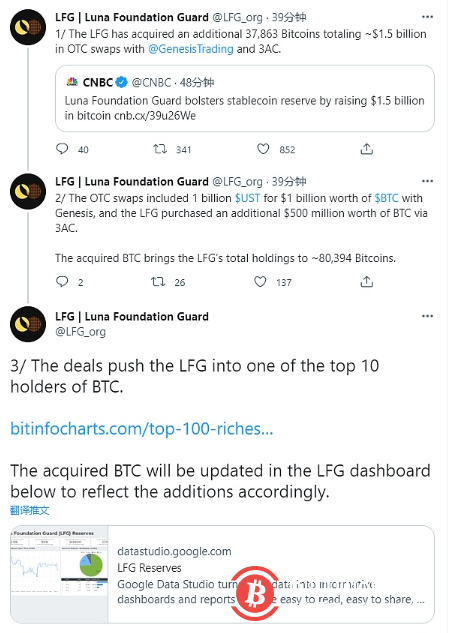  LFG：购入约15亿美元BTC，目前为第七大持有者 