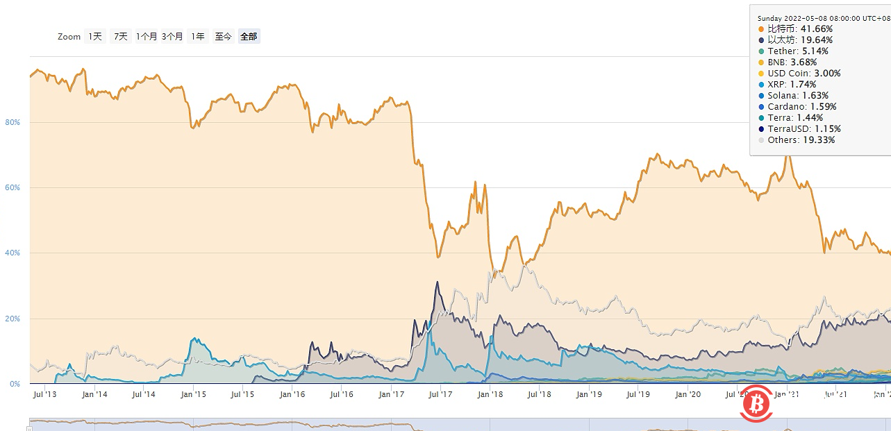比特币市值占比位于41.6%附近，属于近4年来低点位置 