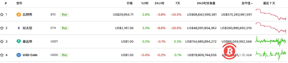  USDC总市值超过BNB位居加密总市值第四 