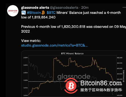  数据：BTC矿工地址余额达到4个月的低点1,819,654.240枚 