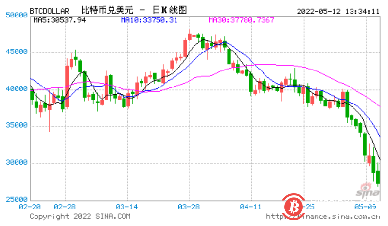 跌破27000！ 比特币触底了吗