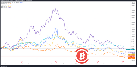  COIN和HOOD跌至历史低点，加密货币相关股票遭重创 