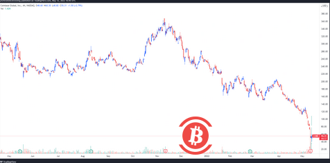  COIN和HOOD跌至历史低点，加密货币相关股票遭重创 