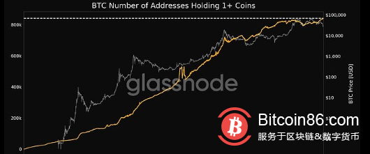 数据：持有1枚以上BTC的地址数量超过84万，创历史新高 