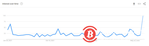  “比特币死亡”谷歌搜索量创下历史新高 
