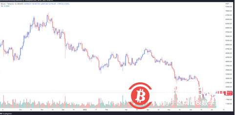 比特币价格飙升至 2.18 万美元，但分析师警告称这可能是一种假象